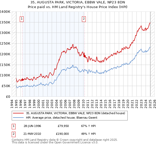 35, AUGUSTA PARK, VICTORIA, EBBW VALE, NP23 8DN: Price paid vs HM Land Registry's House Price Index