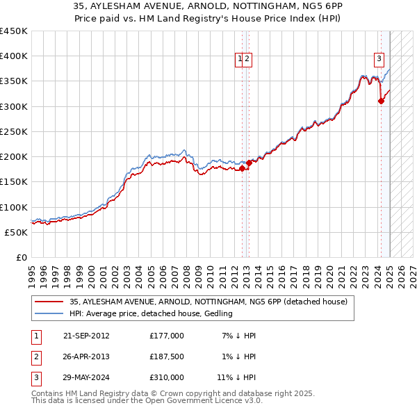 35, AYLESHAM AVENUE, ARNOLD, NOTTINGHAM, NG5 6PP: Price paid vs HM Land Registry's House Price Index