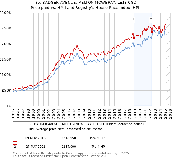 35, BADGER AVENUE, MELTON MOWBRAY, LE13 0GD: Price paid vs HM Land Registry's House Price Index