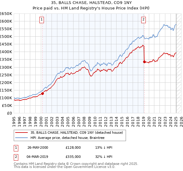 35, BALLS CHASE, HALSTEAD, CO9 1NY: Price paid vs HM Land Registry's House Price Index