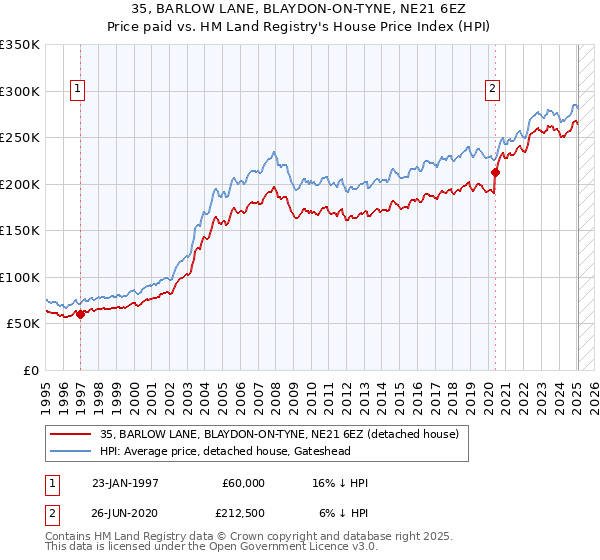 35, BARLOW LANE, BLAYDON-ON-TYNE, NE21 6EZ: Price paid vs HM Land Registry's House Price Index