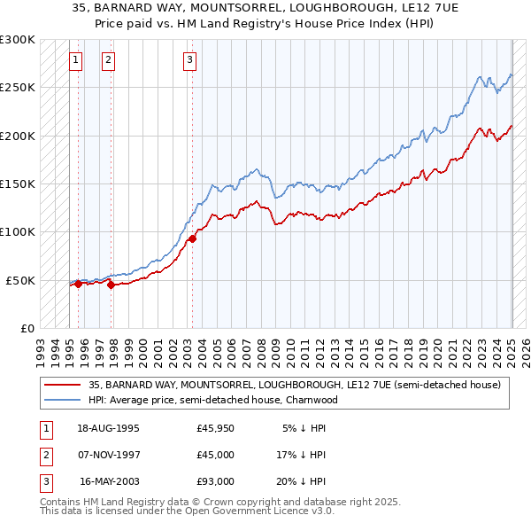 35, BARNARD WAY, MOUNTSORREL, LOUGHBOROUGH, LE12 7UE: Price paid vs HM Land Registry's House Price Index