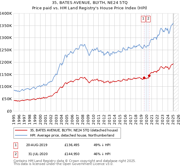 35, BATES AVENUE, BLYTH, NE24 5TQ: Price paid vs HM Land Registry's House Price Index