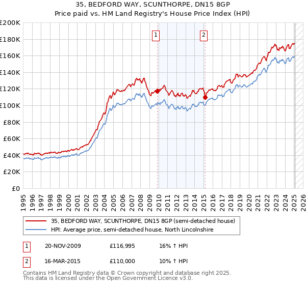 35, BEDFORD WAY, SCUNTHORPE, DN15 8GP: Price paid vs HM Land Registry's House Price Index