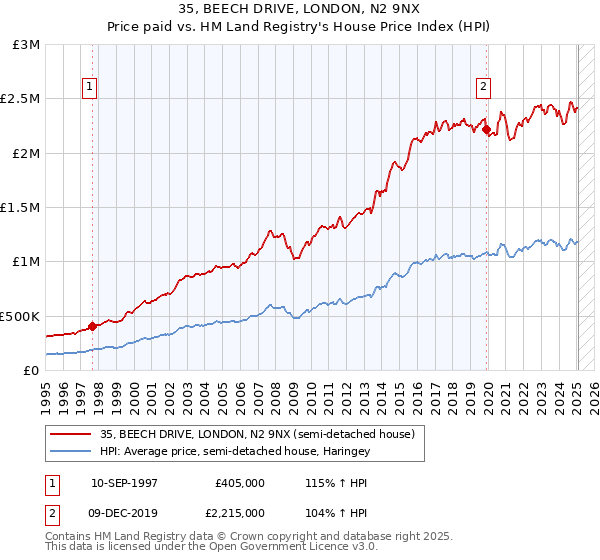 35, BEECH DRIVE, LONDON, N2 9NX: Price paid vs HM Land Registry's House Price Index