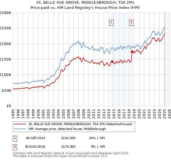 35, BELLE VUE GROVE, MIDDLESBROUGH, TS4 2PU: Price paid vs HM Land Registry's House Price Index