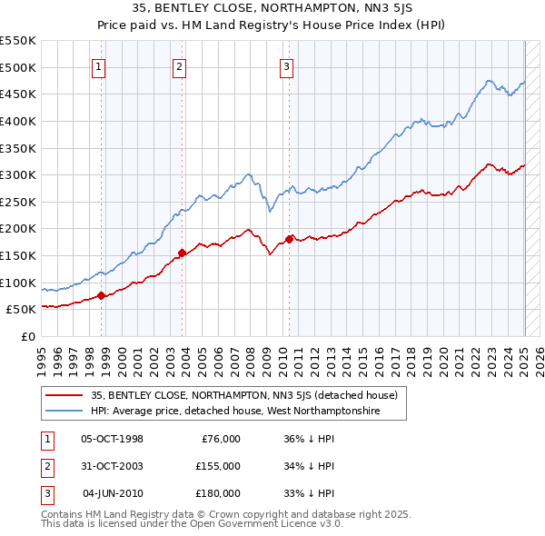 35, BENTLEY CLOSE, NORTHAMPTON, NN3 5JS: Price paid vs HM Land Registry's House Price Index