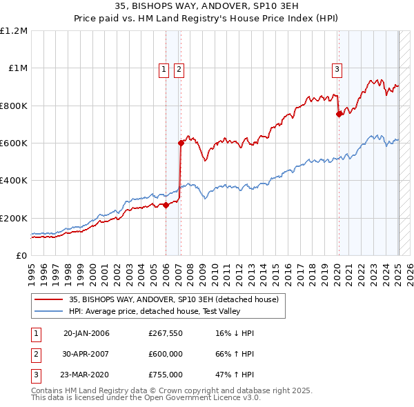 35, BISHOPS WAY, ANDOVER, SP10 3EH: Price paid vs HM Land Registry's House Price Index