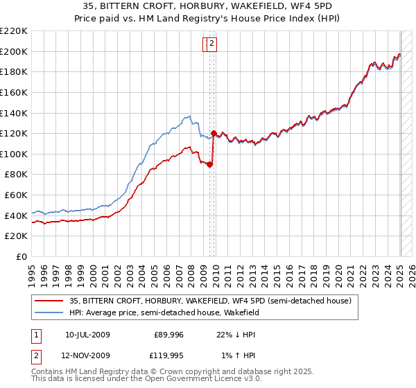 35, BITTERN CROFT, HORBURY, WAKEFIELD, WF4 5PD: Price paid vs HM Land Registry's House Price Index