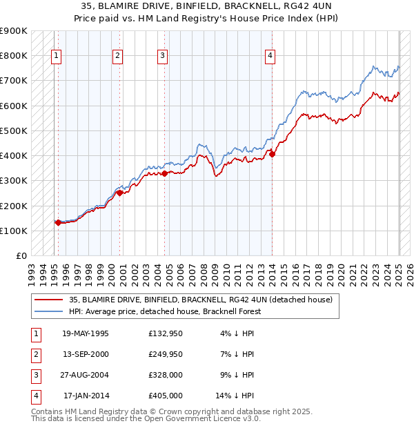 35, BLAMIRE DRIVE, BINFIELD, BRACKNELL, RG42 4UN: Price paid vs HM Land Registry's House Price Index