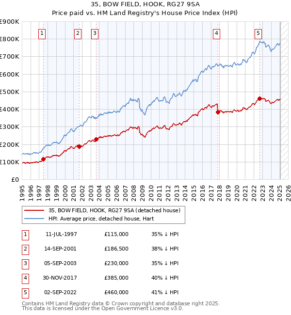35, BOW FIELD, HOOK, RG27 9SA: Price paid vs HM Land Registry's House Price Index