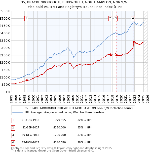 35, BRACKENBOROUGH, BRIXWORTH, NORTHAMPTON, NN6 9JW: Price paid vs HM Land Registry's House Price Index