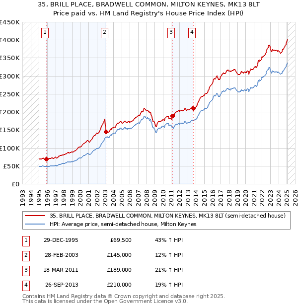 35, BRILL PLACE, BRADWELL COMMON, MILTON KEYNES, MK13 8LT: Price paid vs HM Land Registry's House Price Index