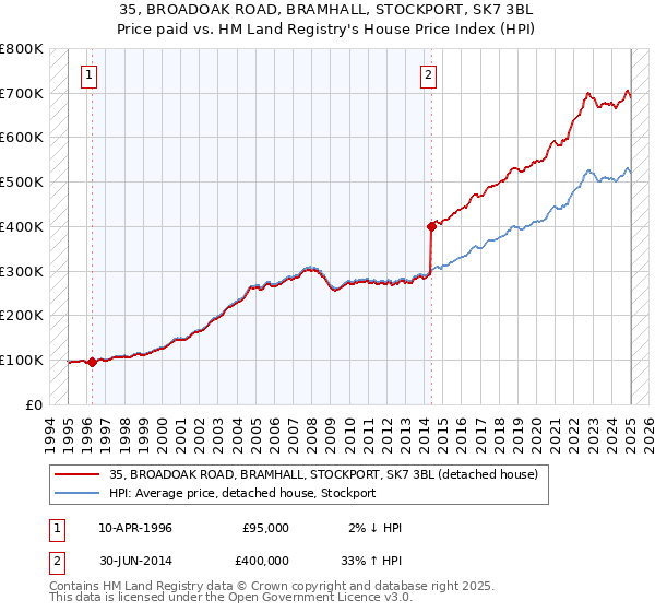 35, BROADOAK ROAD, BRAMHALL, STOCKPORT, SK7 3BL: Price paid vs HM Land Registry's House Price Index
