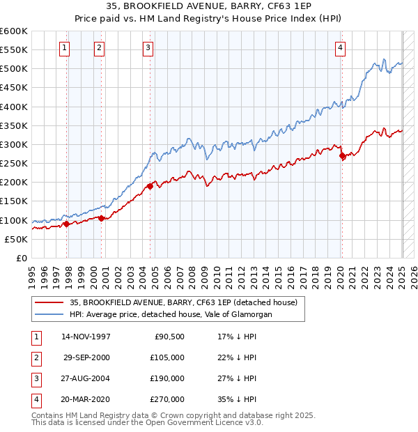 35, BROOKFIELD AVENUE, BARRY, CF63 1EP: Price paid vs HM Land Registry's House Price Index