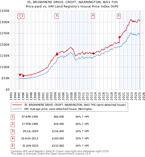 35, BROWMERE DRIVE, CROFT, WARRINGTON, WA3 7HS: Price paid vs HM Land Registry's House Price Index
