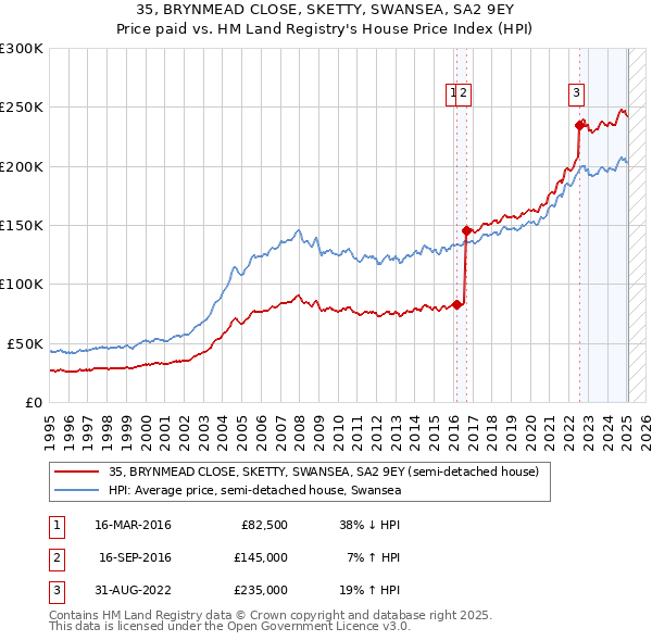 35, BRYNMEAD CLOSE, SKETTY, SWANSEA, SA2 9EY: Price paid vs HM Land Registry's House Price Index