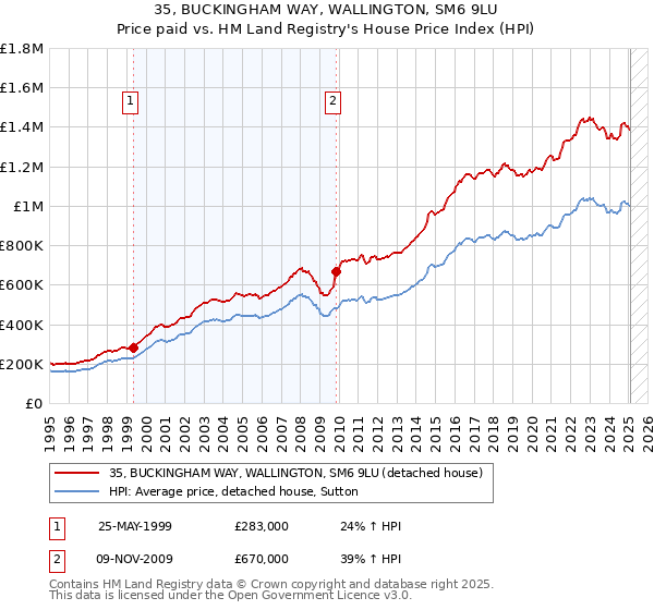 35, BUCKINGHAM WAY, WALLINGTON, SM6 9LU: Price paid vs HM Land Registry's House Price Index