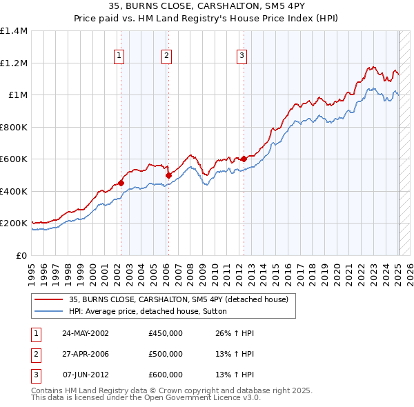 35, BURNS CLOSE, CARSHALTON, SM5 4PY: Price paid vs HM Land Registry's House Price Index