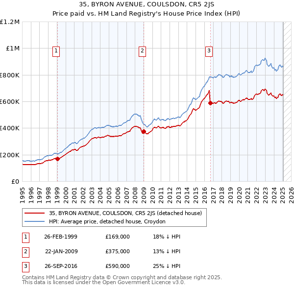 35, BYRON AVENUE, COULSDON, CR5 2JS: Price paid vs HM Land Registry's House Price Index