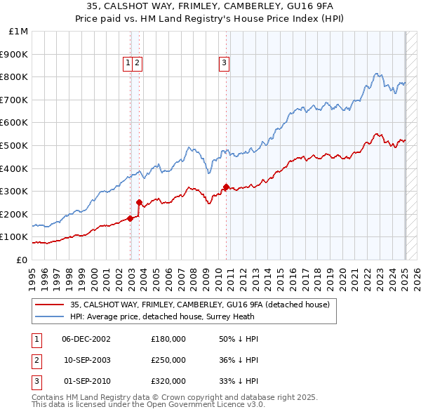 35, CALSHOT WAY, FRIMLEY, CAMBERLEY, GU16 9FA: Price paid vs HM Land Registry's House Price Index