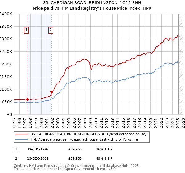 35, CARDIGAN ROAD, BRIDLINGTON, YO15 3HH: Price paid vs HM Land Registry's House Price Index