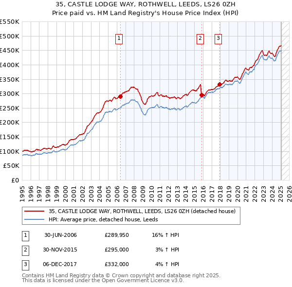 35, CASTLE LODGE WAY, ROTHWELL, LEEDS, LS26 0ZH: Price paid vs HM Land Registry's House Price Index