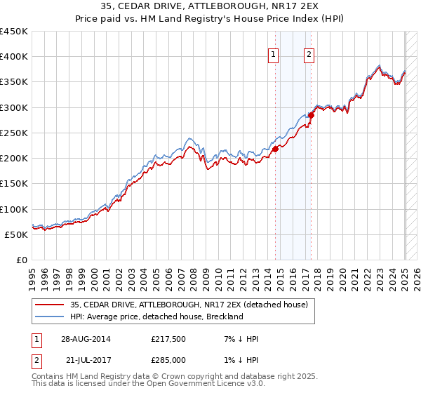 35, CEDAR DRIVE, ATTLEBOROUGH, NR17 2EX: Price paid vs HM Land Registry's House Price Index