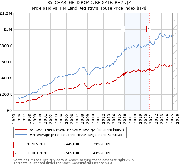 35, CHARTFIELD ROAD, REIGATE, RH2 7JZ: Price paid vs HM Land Registry's House Price Index