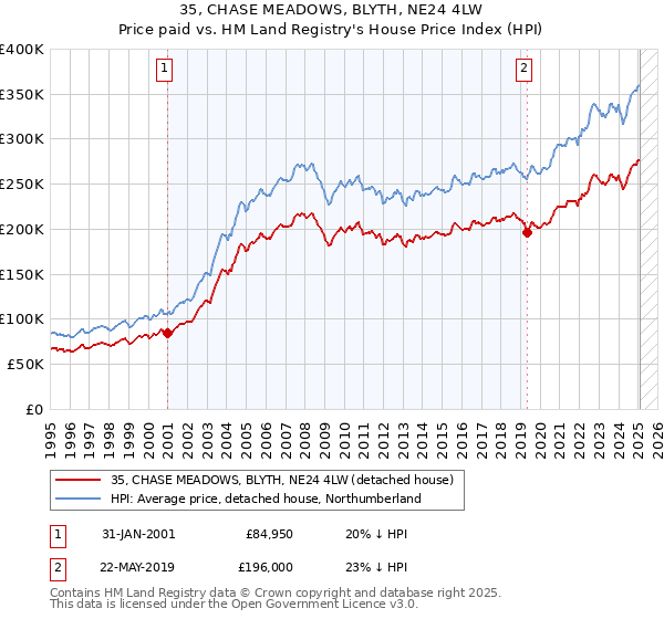 35, CHASE MEADOWS, BLYTH, NE24 4LW: Price paid vs HM Land Registry's House Price Index
