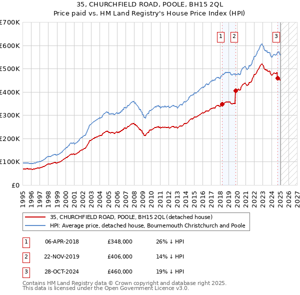35, CHURCHFIELD ROAD, POOLE, BH15 2QL: Price paid vs HM Land Registry's House Price Index