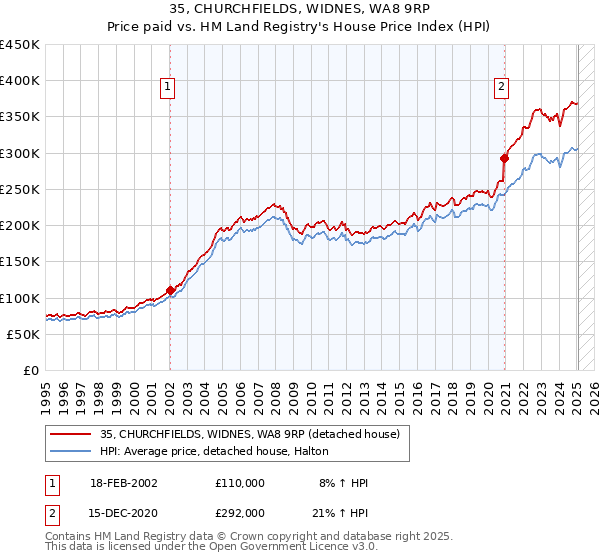 35, CHURCHFIELDS, WIDNES, WA8 9RP: Price paid vs HM Land Registry's House Price Index