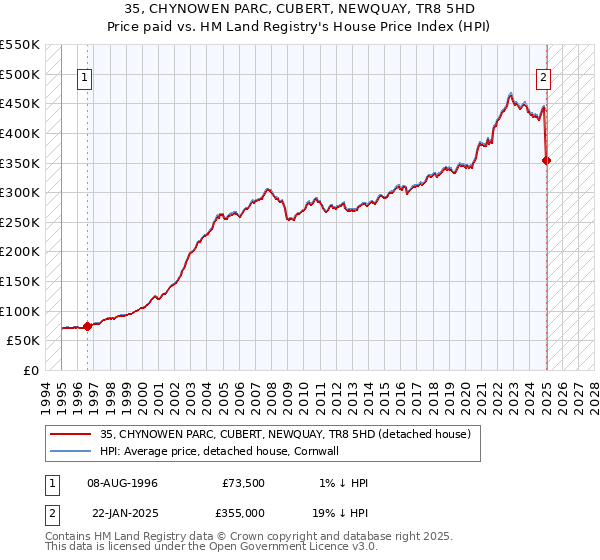 35, CHYNOWEN PARC, CUBERT, NEWQUAY, TR8 5HD: Price paid vs HM Land Registry's House Price Index