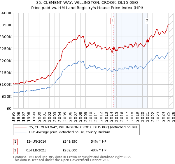 35, CLEMENT WAY, WILLINGTON, CROOK, DL15 0GQ: Price paid vs HM Land Registry's House Price Index