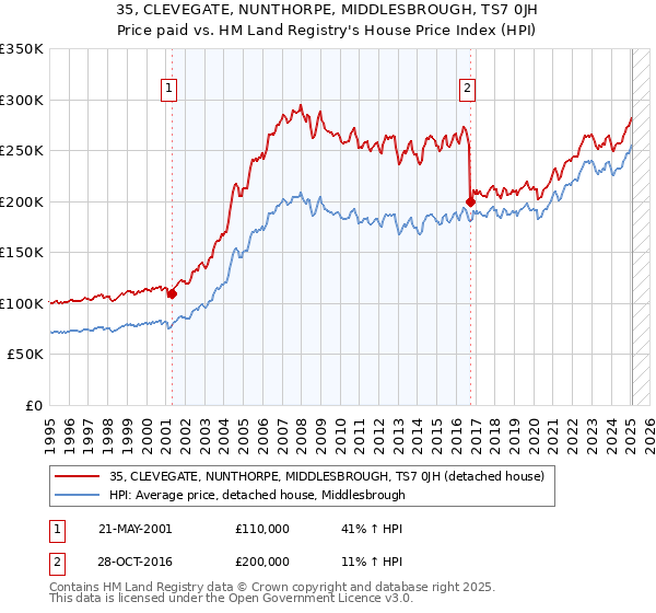 35, CLEVEGATE, NUNTHORPE, MIDDLESBROUGH, TS7 0JH: Price paid vs HM Land Registry's House Price Index