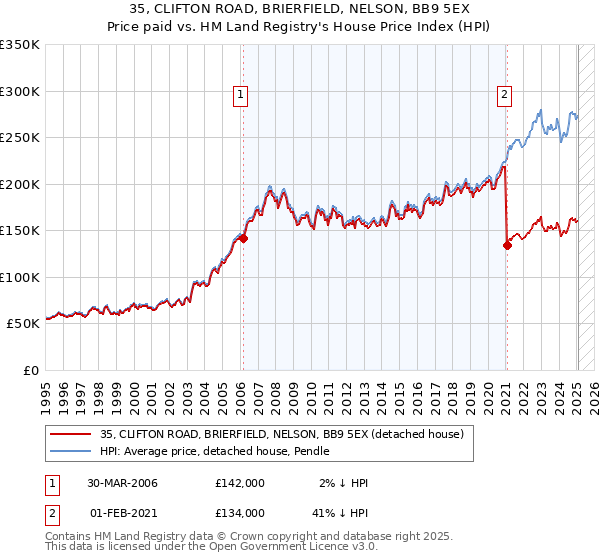 35, CLIFTON ROAD, BRIERFIELD, NELSON, BB9 5EX: Price paid vs HM Land Registry's House Price Index