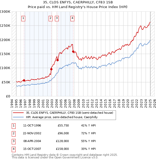 35, CLOS ENFYS, CAERPHILLY, CF83 1SB: Price paid vs HM Land Registry's House Price Index