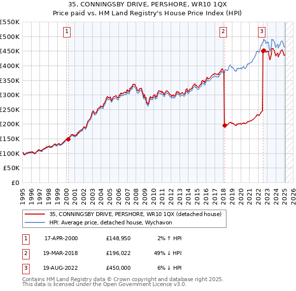 35, CONNINGSBY DRIVE, PERSHORE, WR10 1QX: Price paid vs HM Land Registry's House Price Index