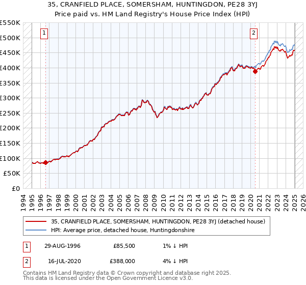 35, CRANFIELD PLACE, SOMERSHAM, HUNTINGDON, PE28 3YJ: Price paid vs HM Land Registry's House Price Index