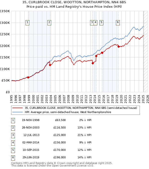 35, CURLBROOK CLOSE, WOOTTON, NORTHAMPTON, NN4 6BS: Price paid vs HM Land Registry's House Price Index