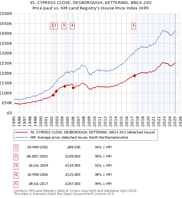 35, CYPRESS CLOSE, DESBOROUGH, KETTERING, NN14 2XU: Price paid vs HM Land Registry's House Price Index