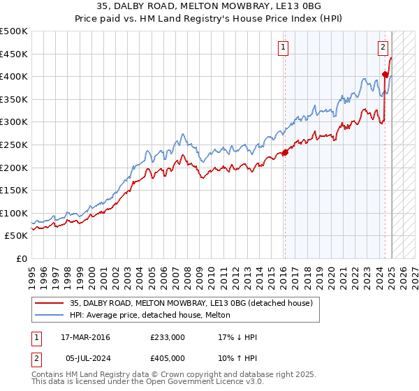35, DALBY ROAD, MELTON MOWBRAY, LE13 0BG: Price paid vs HM Land Registry's House Price Index