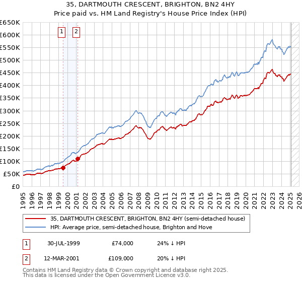 35, DARTMOUTH CRESCENT, BRIGHTON, BN2 4HY: Price paid vs HM Land Registry's House Price Index