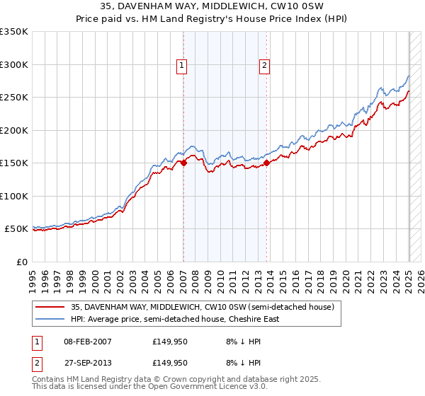 35, DAVENHAM WAY, MIDDLEWICH, CW10 0SW: Price paid vs HM Land Registry's House Price Index