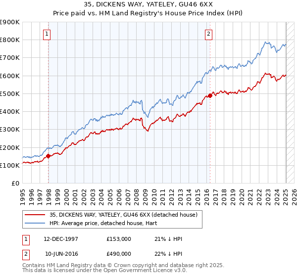 35, DICKENS WAY, YATELEY, GU46 6XX: Price paid vs HM Land Registry's House Price Index