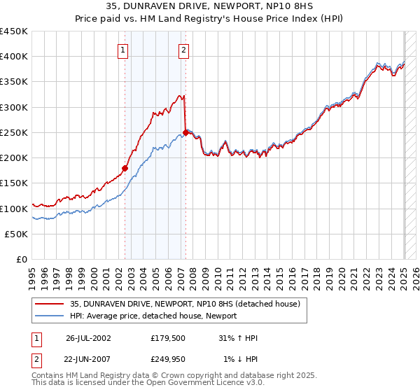 35, DUNRAVEN DRIVE, NEWPORT, NP10 8HS: Price paid vs HM Land Registry's House Price Index