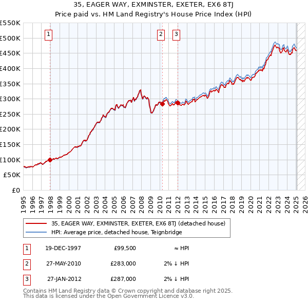 35, EAGER WAY, EXMINSTER, EXETER, EX6 8TJ: Price paid vs HM Land Registry's House Price Index