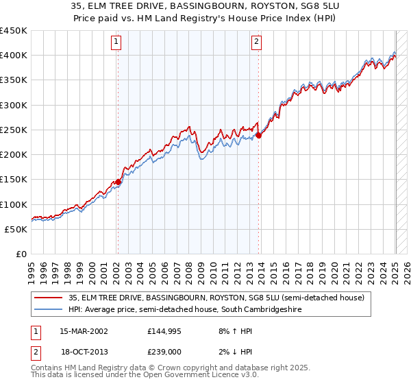 35, ELM TREE DRIVE, BASSINGBOURN, ROYSTON, SG8 5LU: Price paid vs HM Land Registry's House Price Index