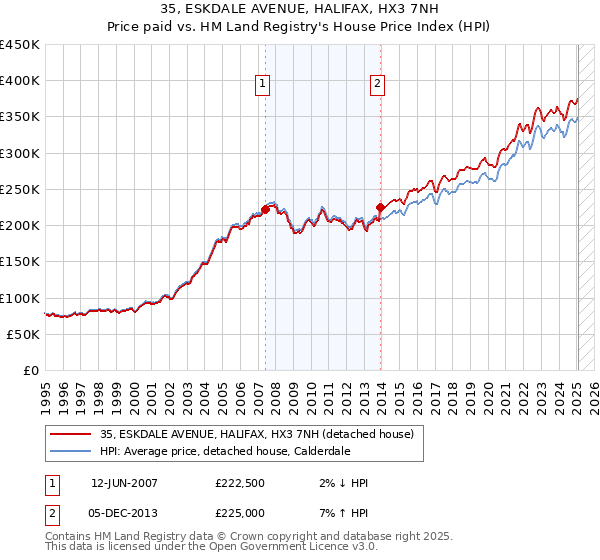 35, ESKDALE AVENUE, HALIFAX, HX3 7NH: Price paid vs HM Land Registry's House Price Index