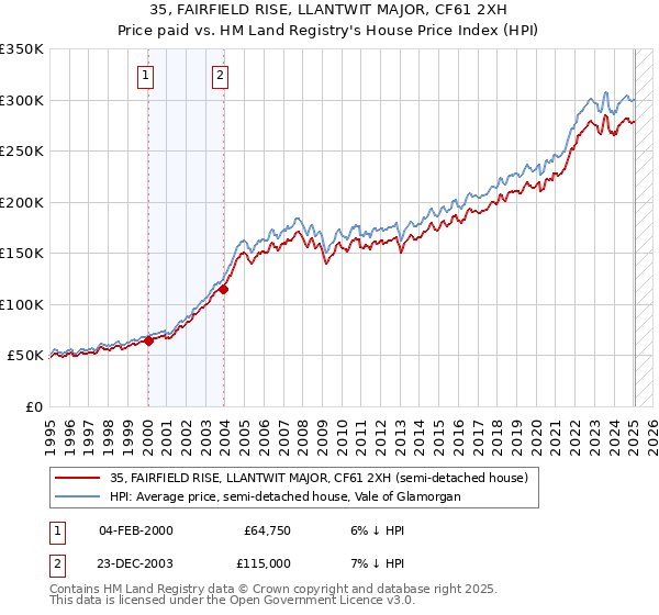 35, FAIRFIELD RISE, LLANTWIT MAJOR, CF61 2XH: Price paid vs HM Land Registry's House Price Index